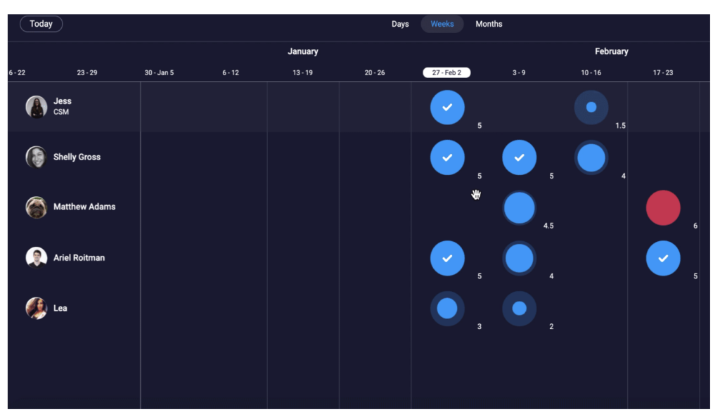 Data per week for resource management 