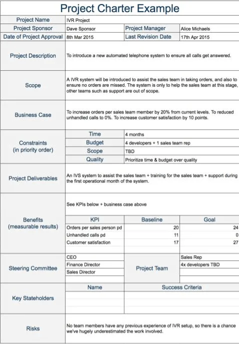 What does a project charter include?